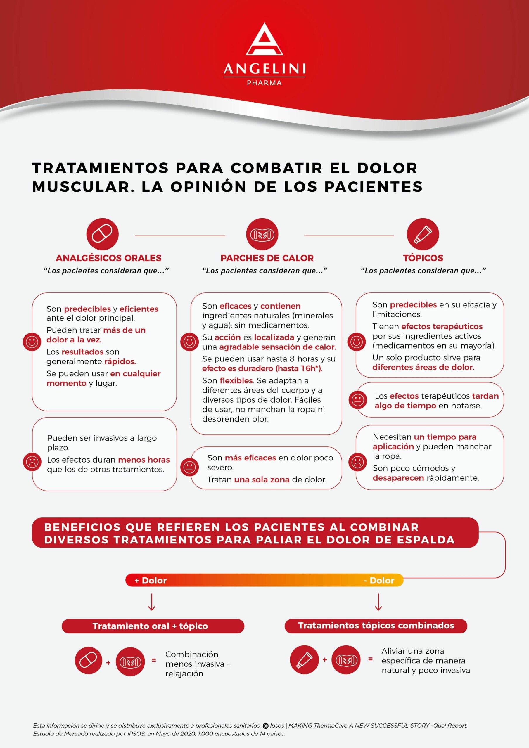 El mejor tratamiento para el dolor de espalda: ¿analgésicos orales, tópicos o parches de calor?