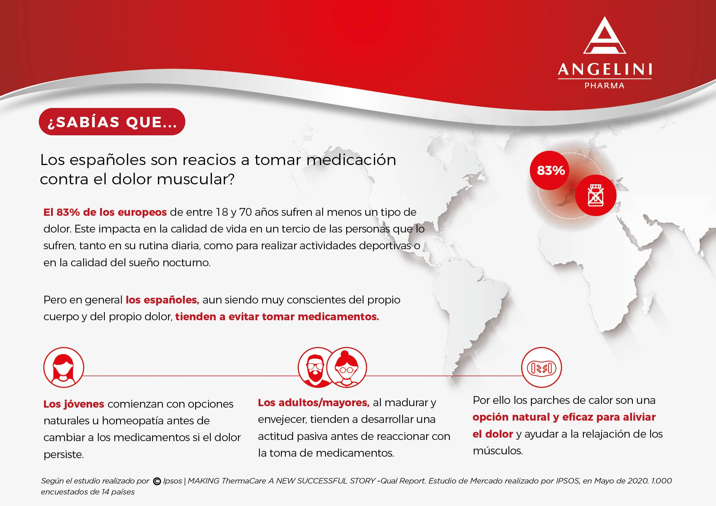 Los españoles, reacios a tomar medicación contra el dolor