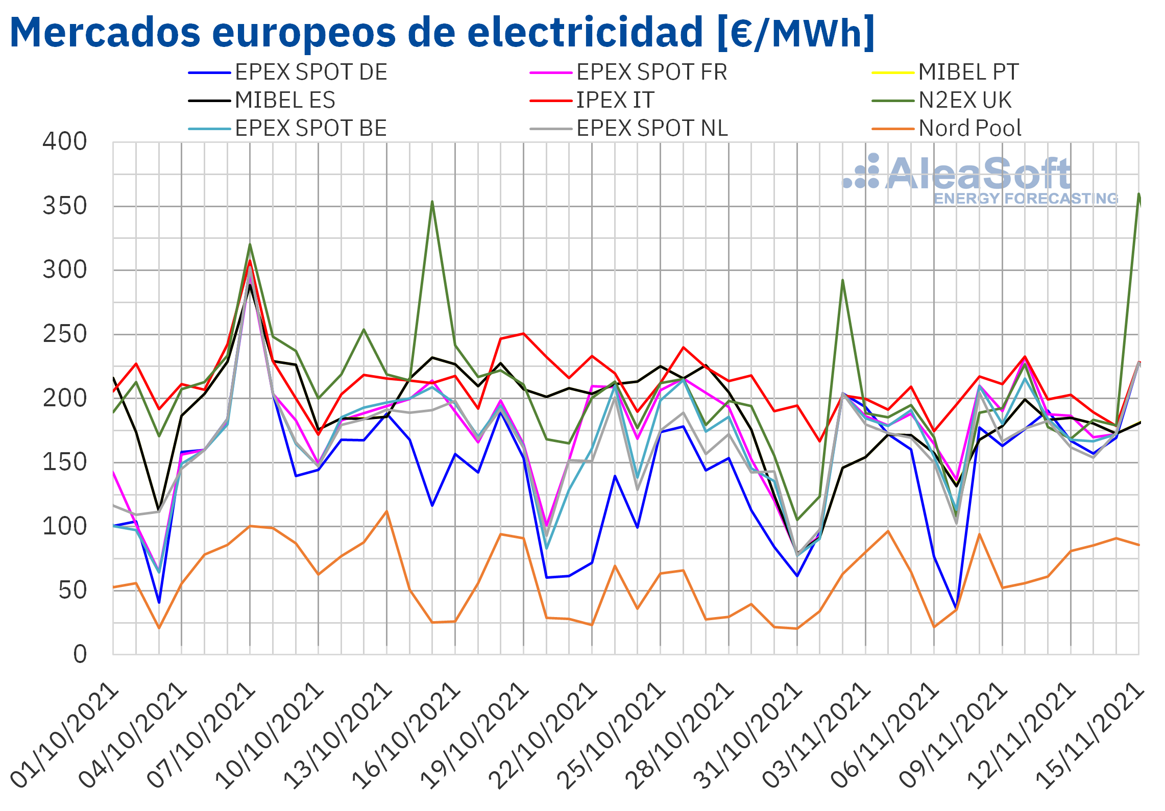 AleaSoft: Los precios de los mercados volvieron a subir impulsados por la demanda y la caída de la eólica