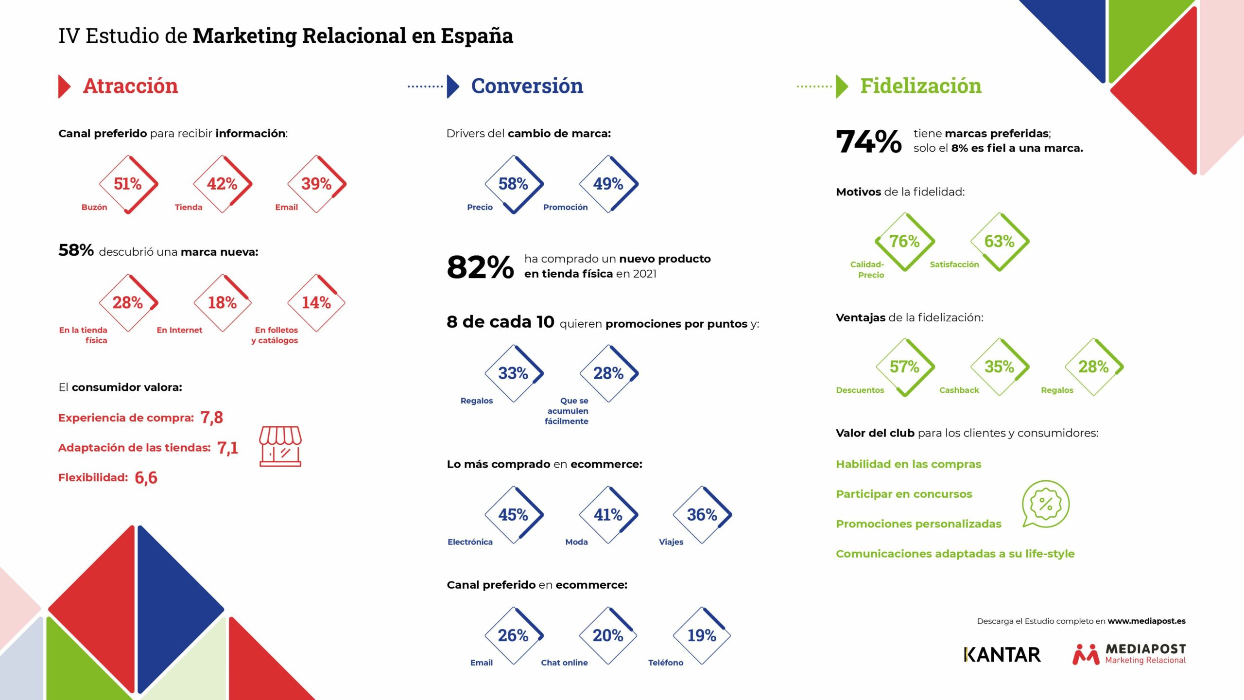 Casi 6 de cada 10 consumidores reconocen haber descubierto una nueva marca durante 2021