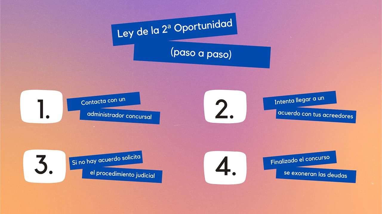 Aliter Abogados cancela 73.797 euros con la Ley de la Segunda Oportunidad